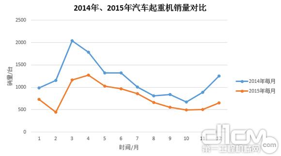 圖3:2014年、2015年汽車起重機(jī)銷量對(duì)比