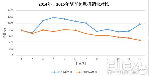 圖7：2014年、2015年隨車起重銷量對(duì)比