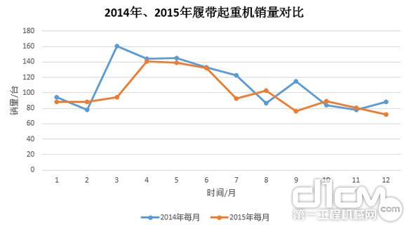 圖8：2014年、2015年履帶起重機(jī)銷量對(duì)比